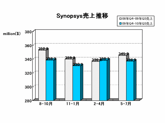 EDA Report_synopsys2010Q3.gif